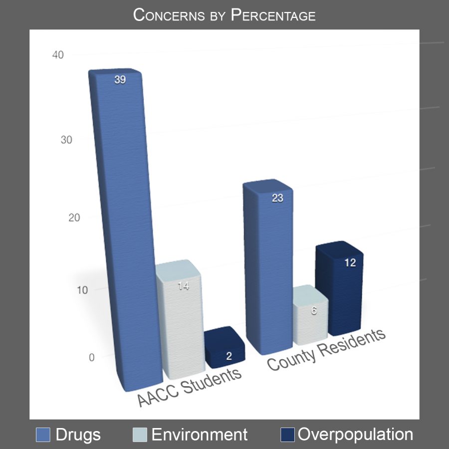 County+survey+reveals+drugs+as+greatest+issue+of+concern