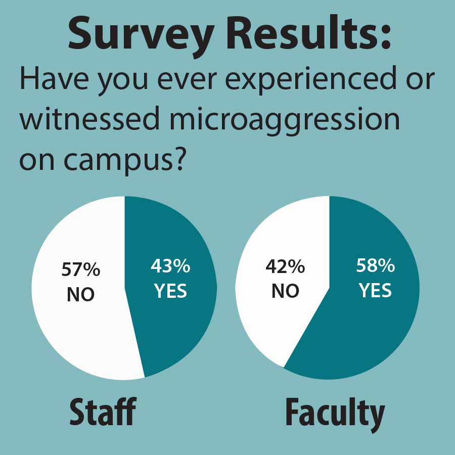 A survey of campus faculty and staff reveals subtle acts of microaggression are common on campus. 