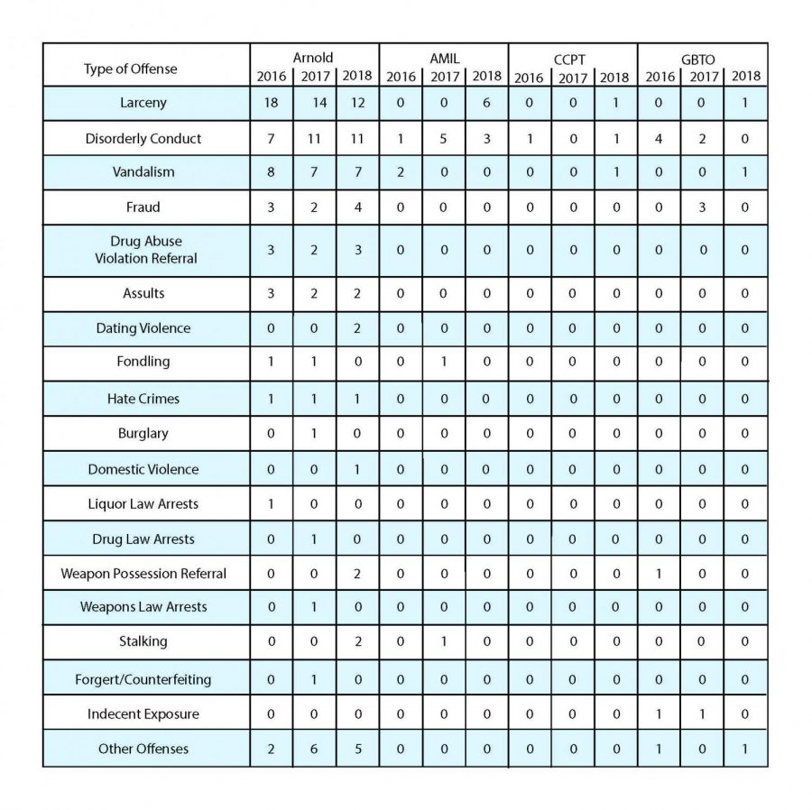 Graph+shows+the+total+amount+of+crimes+on+AACC+campus+between+2016-2018