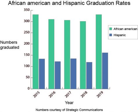 Hispanic grad rates improve