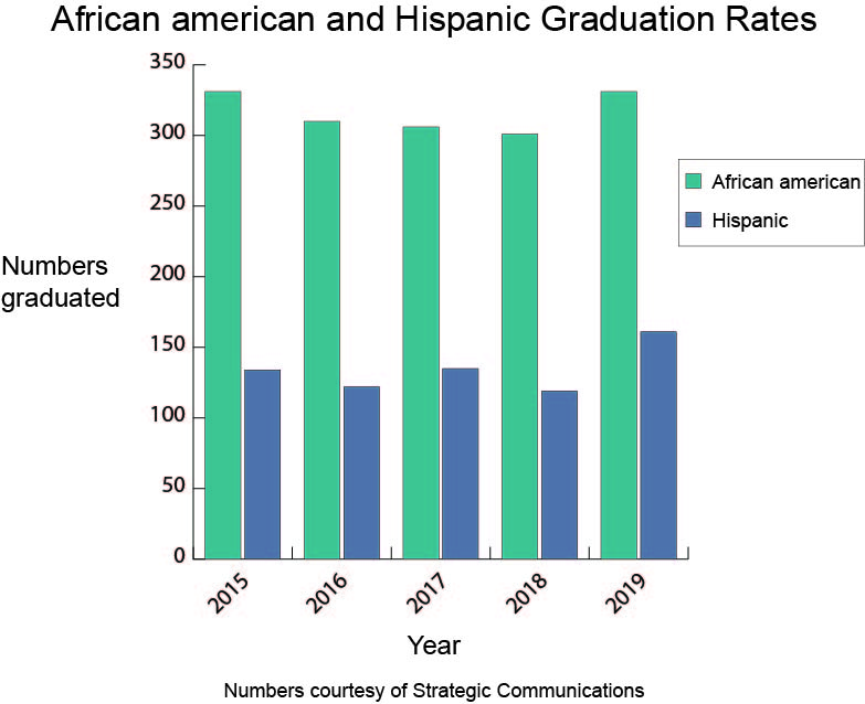 The percentage of Hispanic and African-American students who graduated from AACC increased between 2018 and 2019.