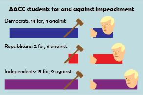 The majority of Democrats and Independents favor impeachment, but most Republicans oppose it.