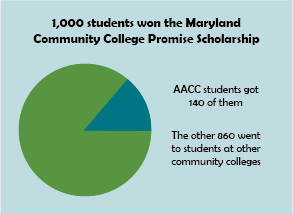 Students who missed the June 17 deadline for the Maryland Promise Scholarship can still receive aid. 