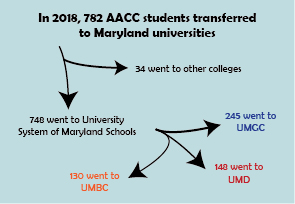 748 students transferred to a school in the University System of Maryland last year.