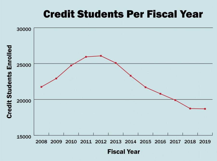 Enrollment has been declining since 2011, college officials say.