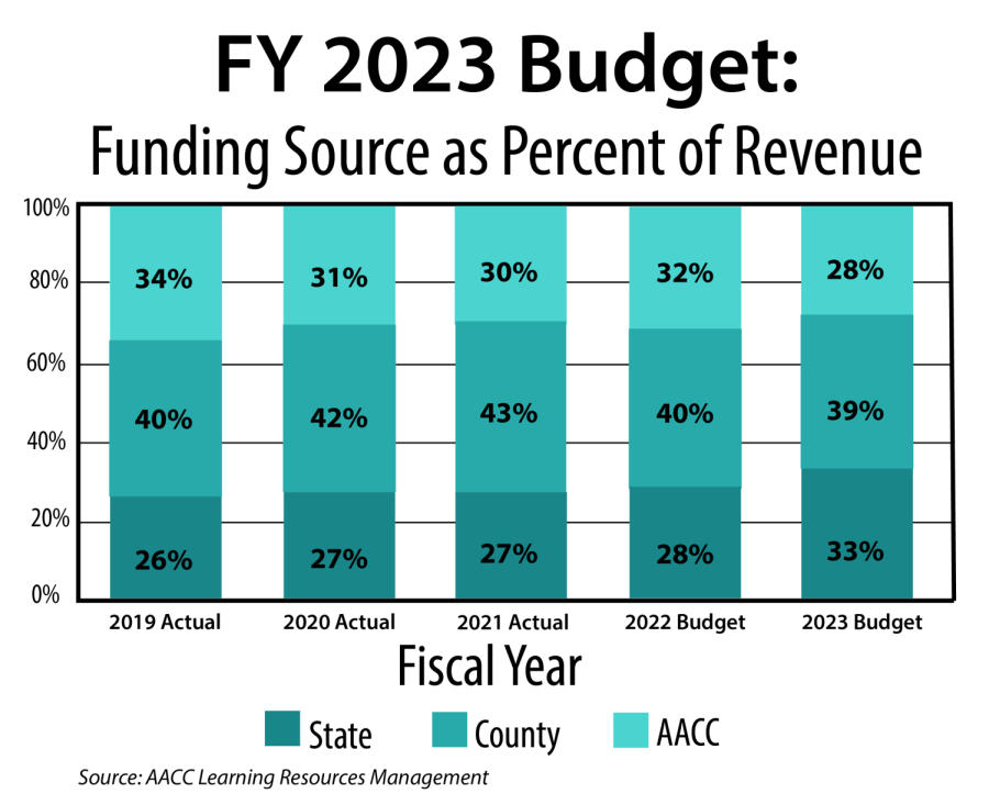Funding for AACC comes from tuition, county funds and a state allocation.